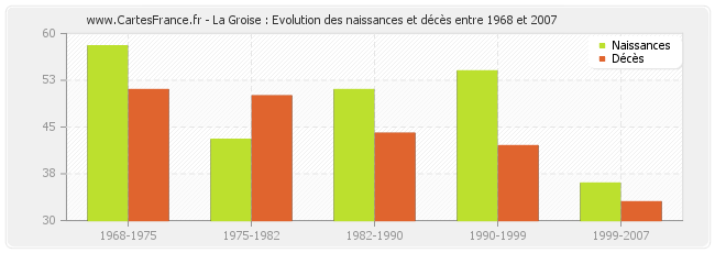 La Groise : Evolution des naissances et décès entre 1968 et 2007